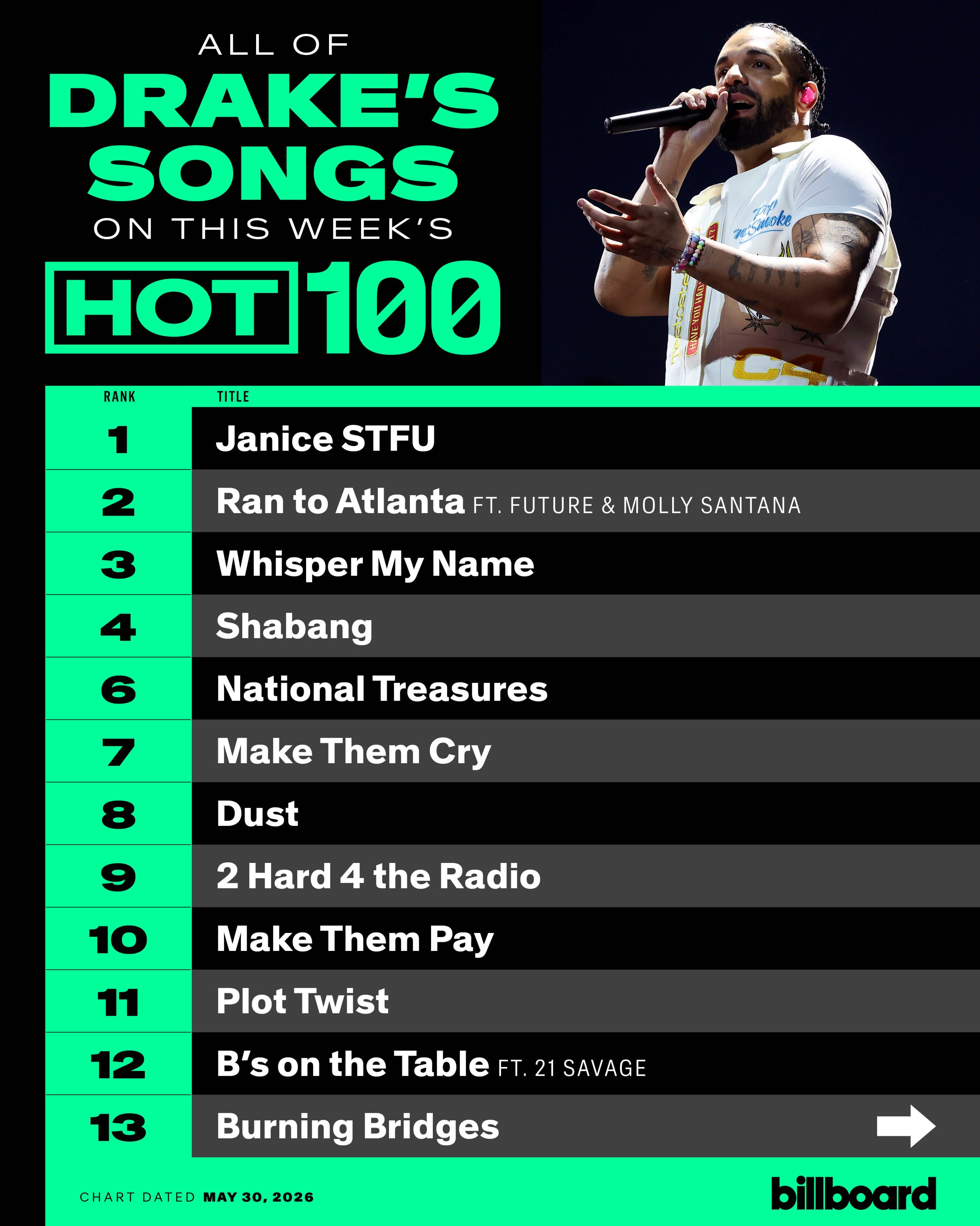 【周榜快报】Drake 三张全新专辑42支上榜歌曲排名一览，成为同时上榜曲目数最