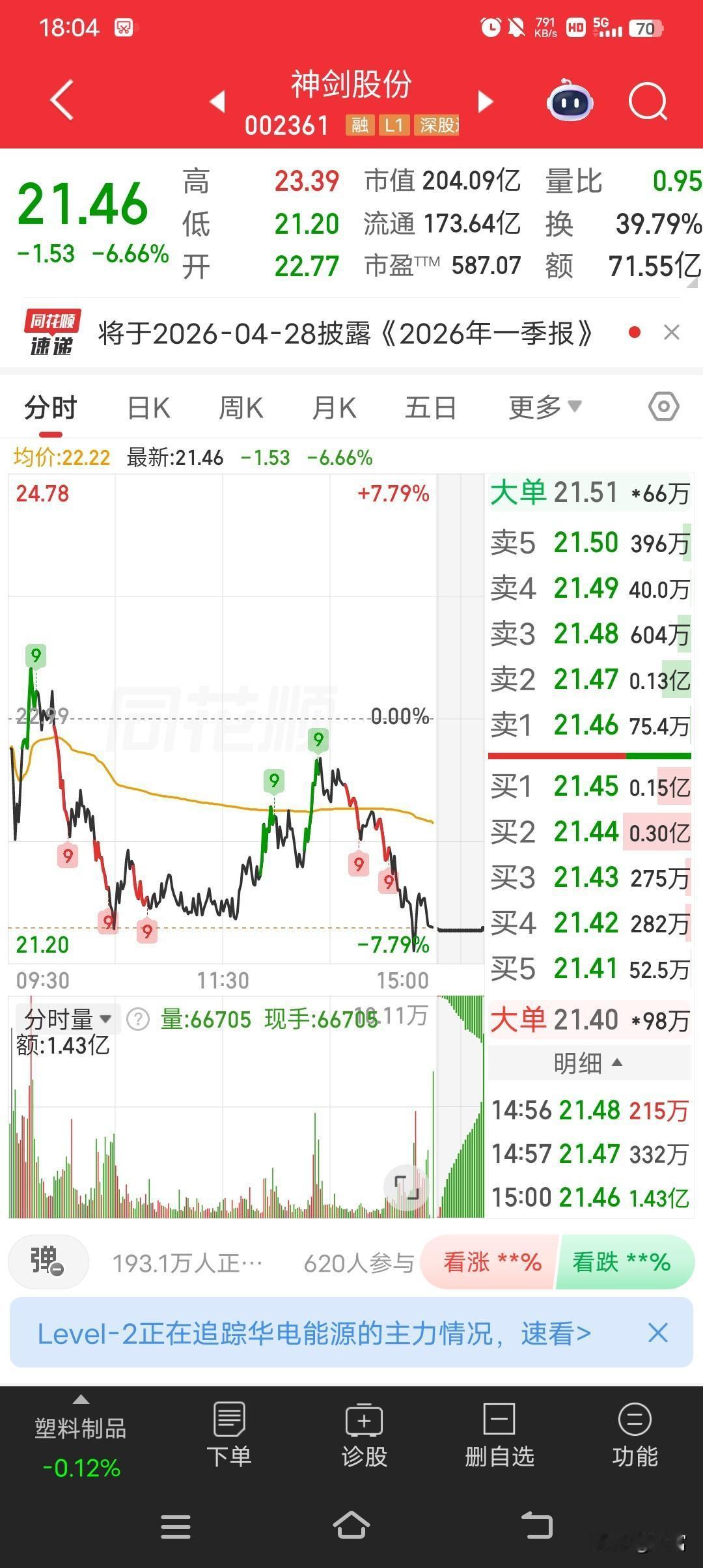 神剑股份最新价21.66，眼下回调走势较弱。从资金面看，4月24日主力资金净流出