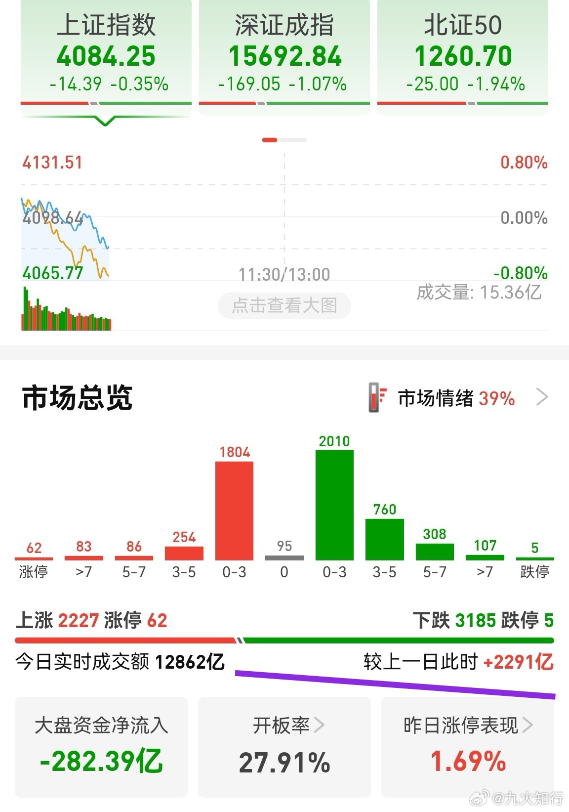 目前放量2200多亿，指数中阴，说明中大盘抱团股有松动。只有这些抱团科技股的成交