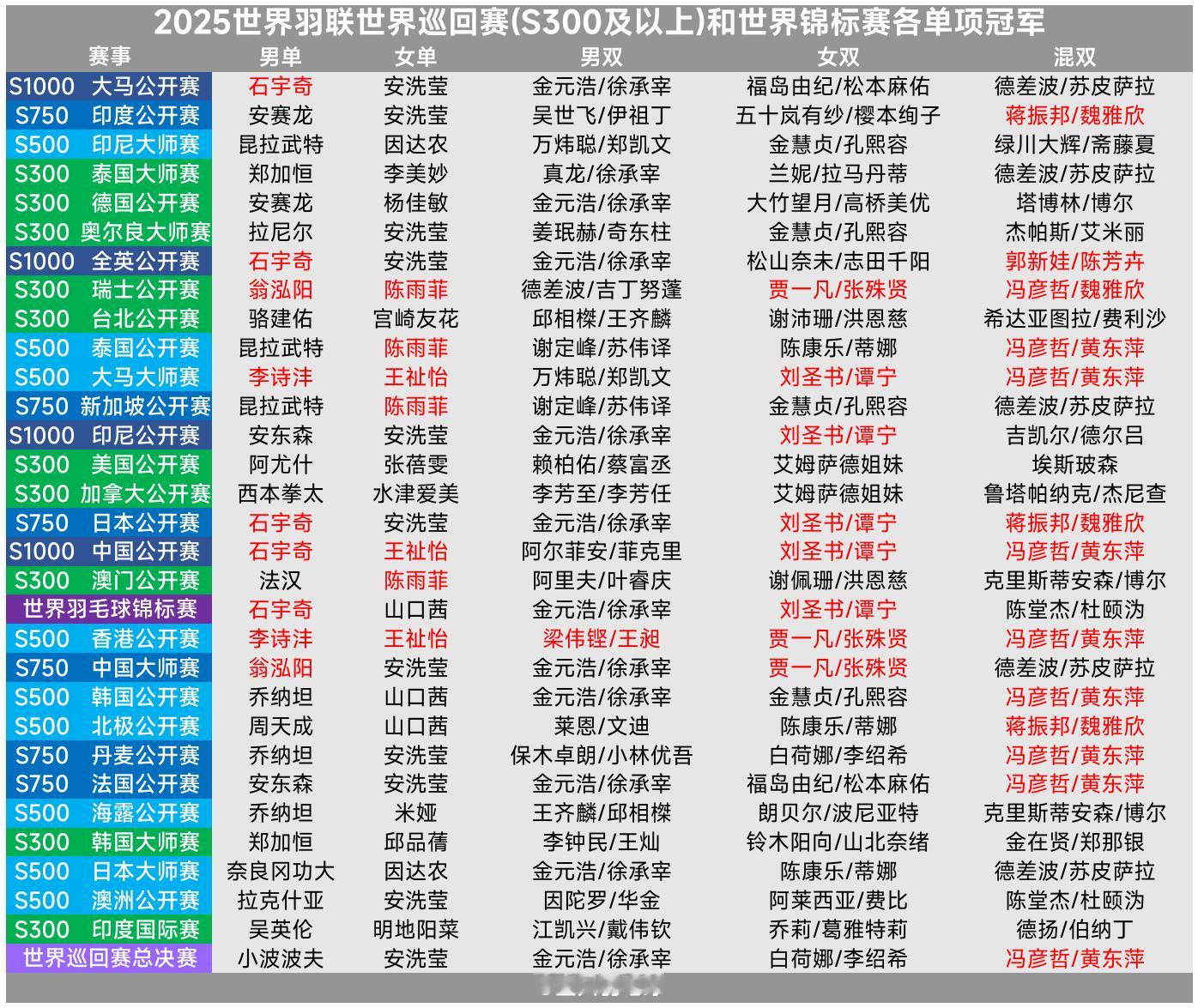 【2025世界羽联世界巡回赛(S300及以上)各单项冠军】 