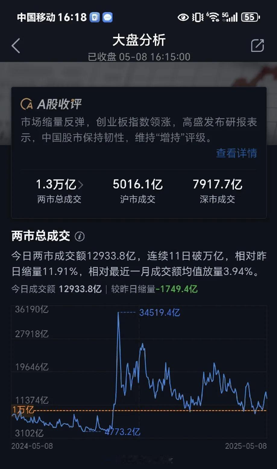昨天减仓了！今天就涨了！我不减仓就不涨！明天你继续涨，不敢奢望赚太多了！坐了太多