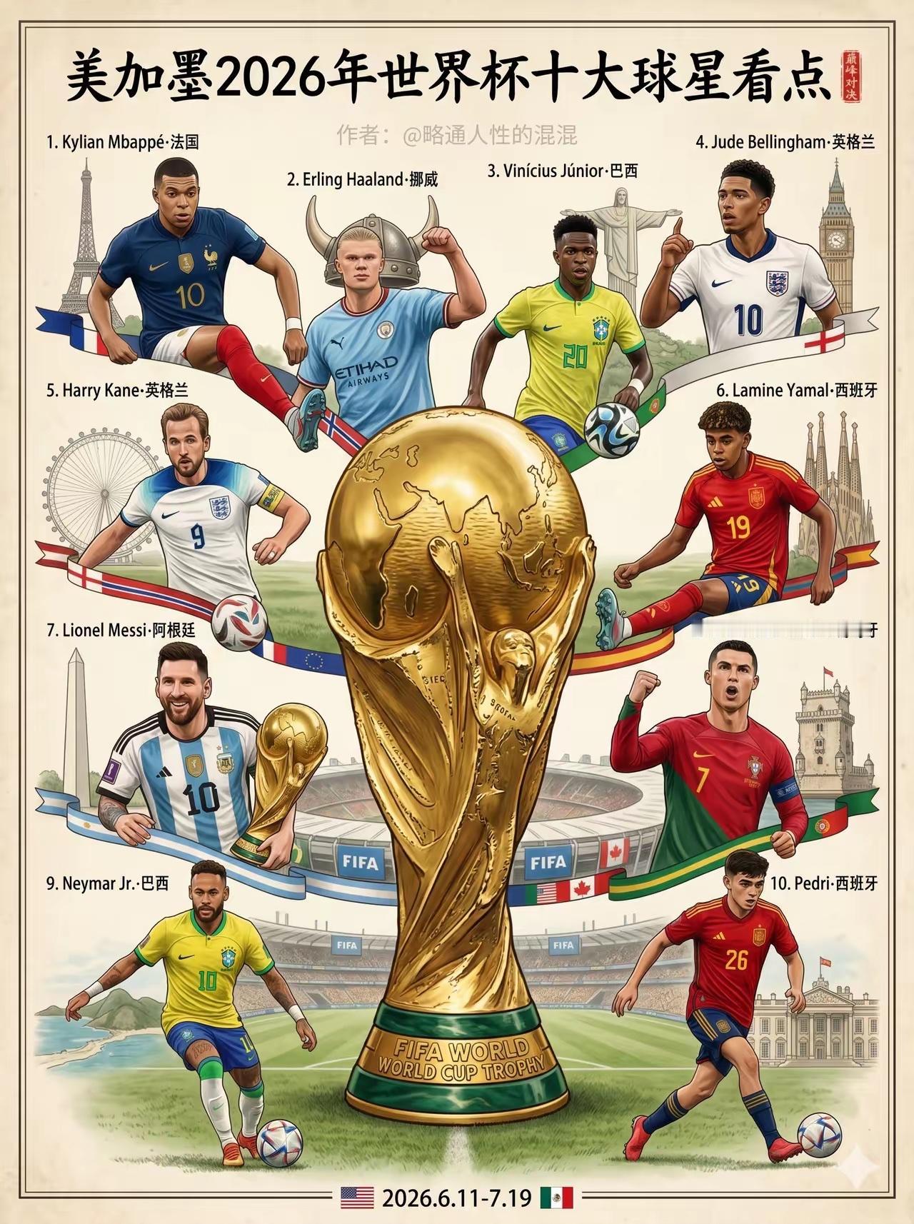 美加墨2026世界杯：十大球星看点：[赞]谁能主宰赛场？

1. 姆巴佩（法国）