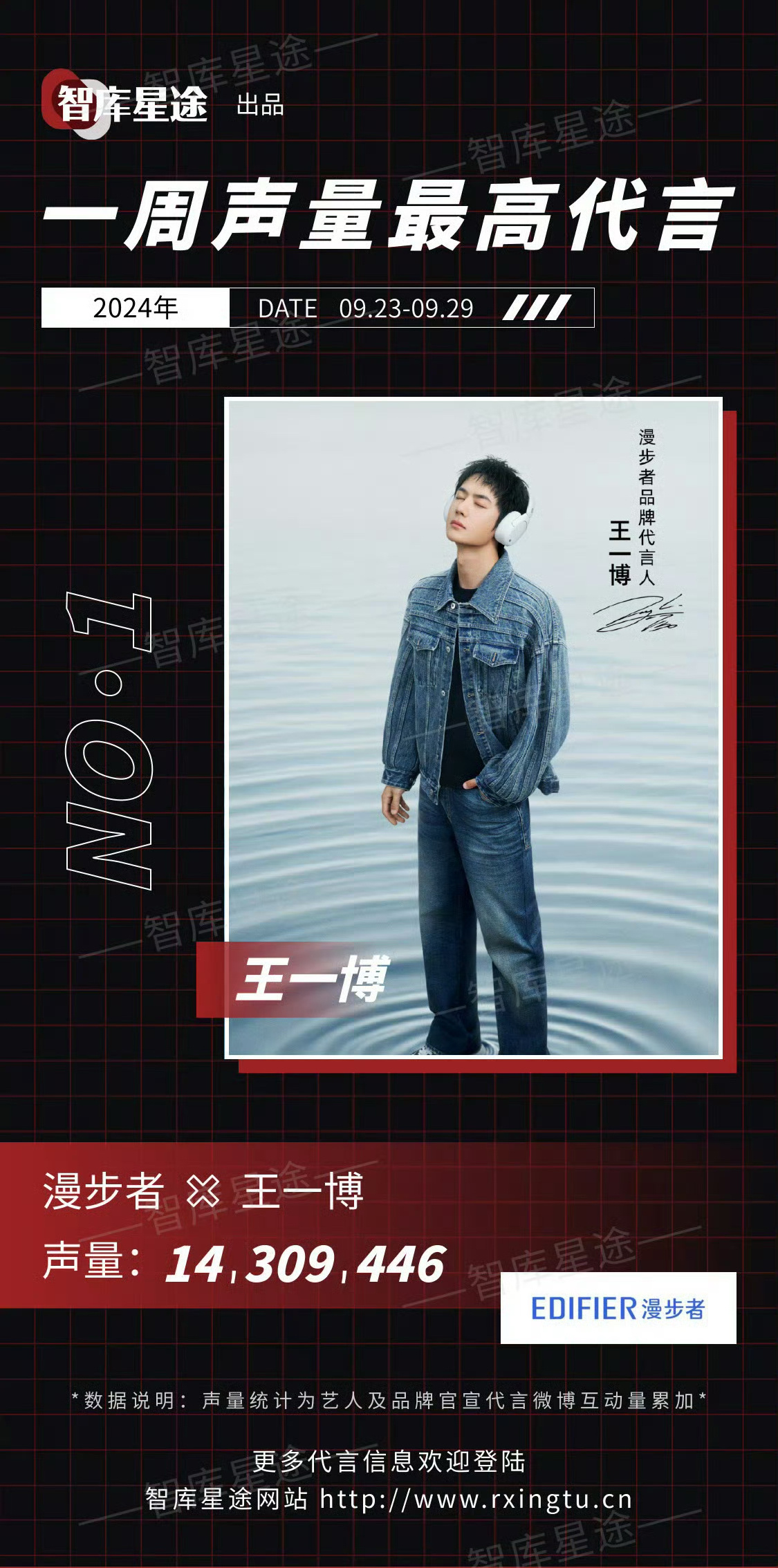 上周声量最高代言：王一博！商务价值超高的酷盖[酷][打call][赢牛奶]#王一
