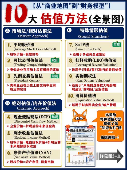 【重磅干货】估值方法全景图