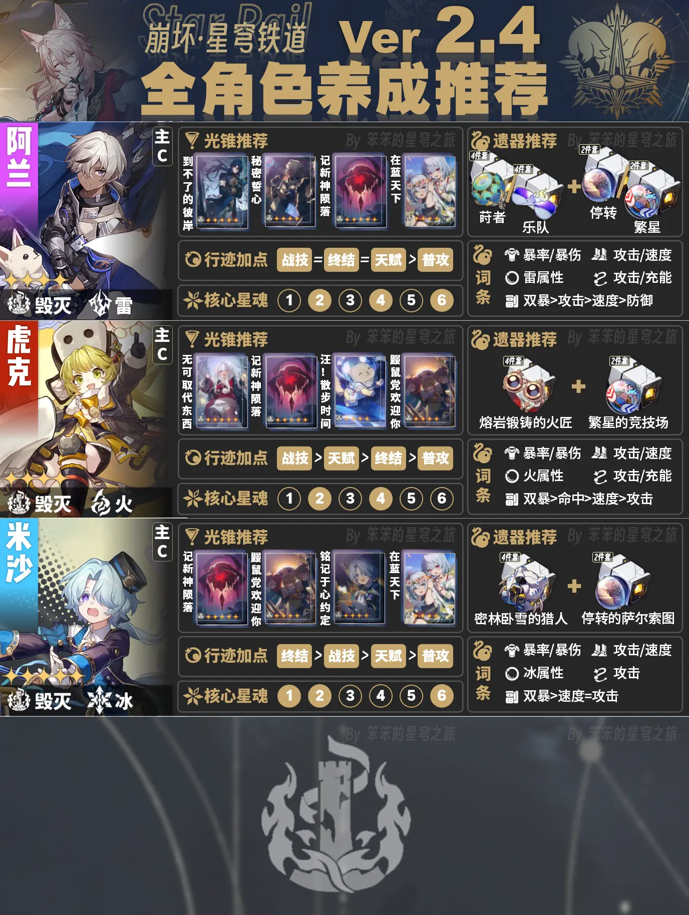 v2.4版本全角色培养一图流。🐱大家好，我是笨笨的铲屎官 今天给大家...