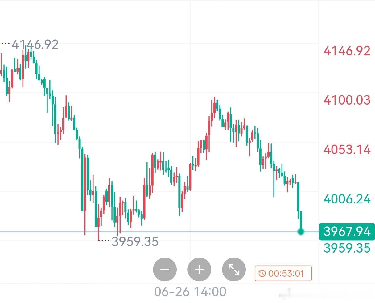 黄金早评周一交投清淡，在4100/4145阻力与4000支撑之间窄幅整理，整体维