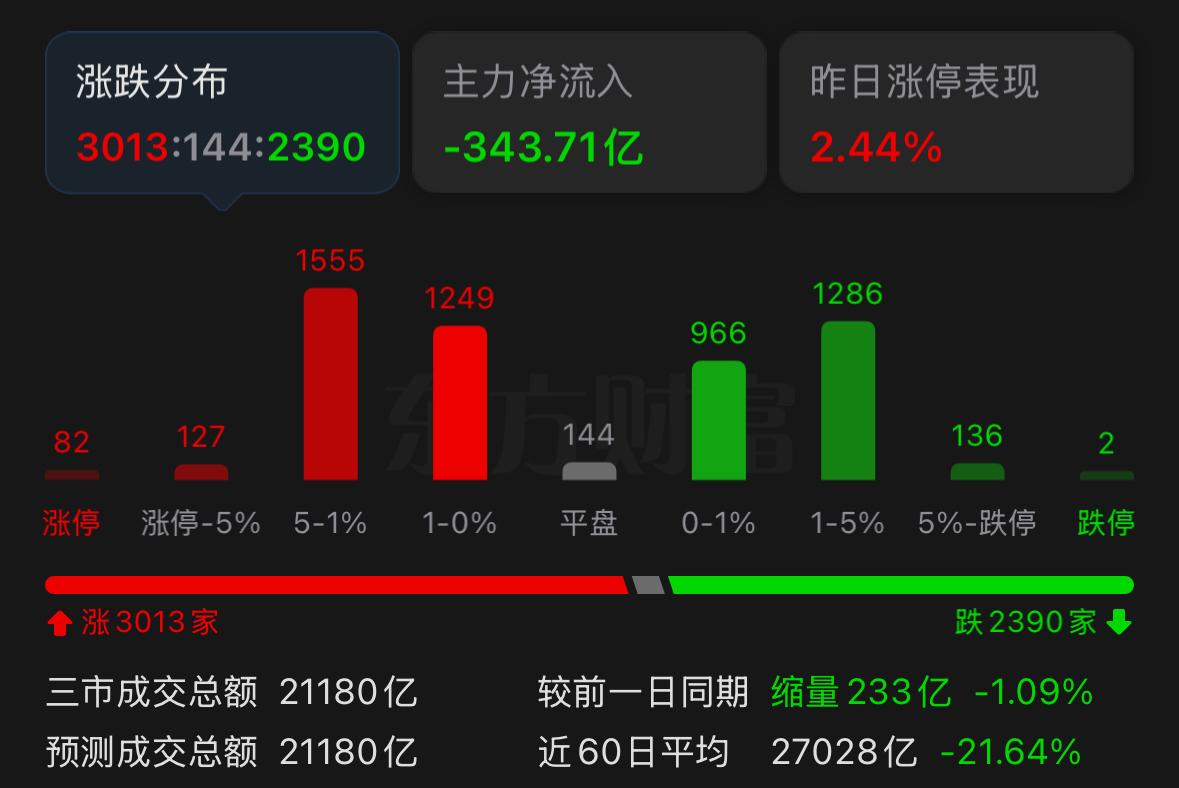 下周大盘还能不能继续往上走？
预判下周一大概率以横盘震荡为主，但整周是有机会向上