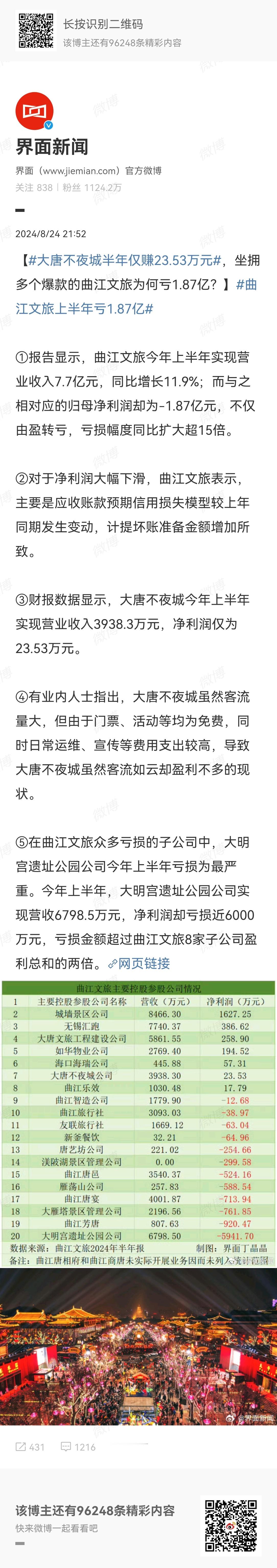 #大唐不夜城半年仅赚23.53万元# 我一直认为，大唐不夜城是国内开发得最为成功