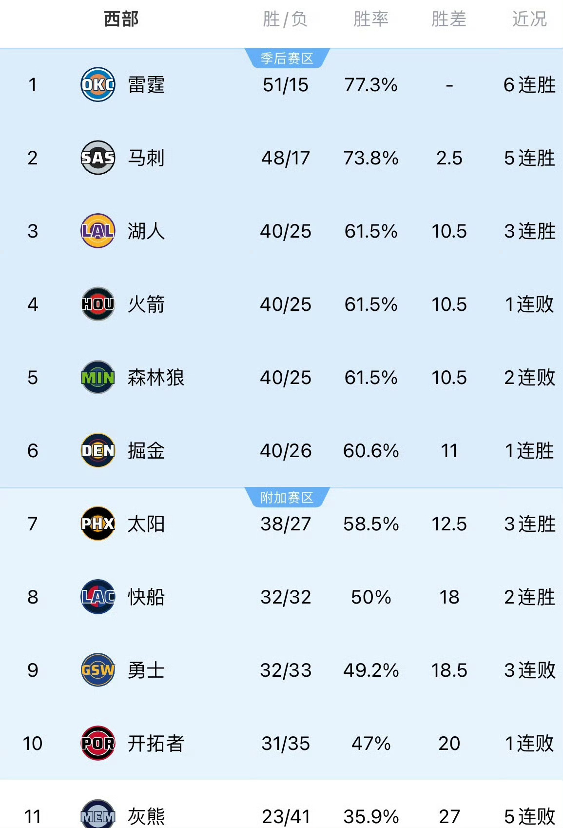 今日无比赛，但湖人暂时升至西部第三3-6的排名竞争相当激烈后面赛场又要打掘金又要