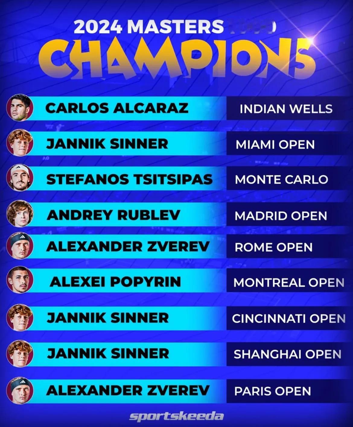 盘点2024年9个大师赛冠军，辛纳独得3个冠军，兹维列夫2个，阿尔卡拉斯1个。
