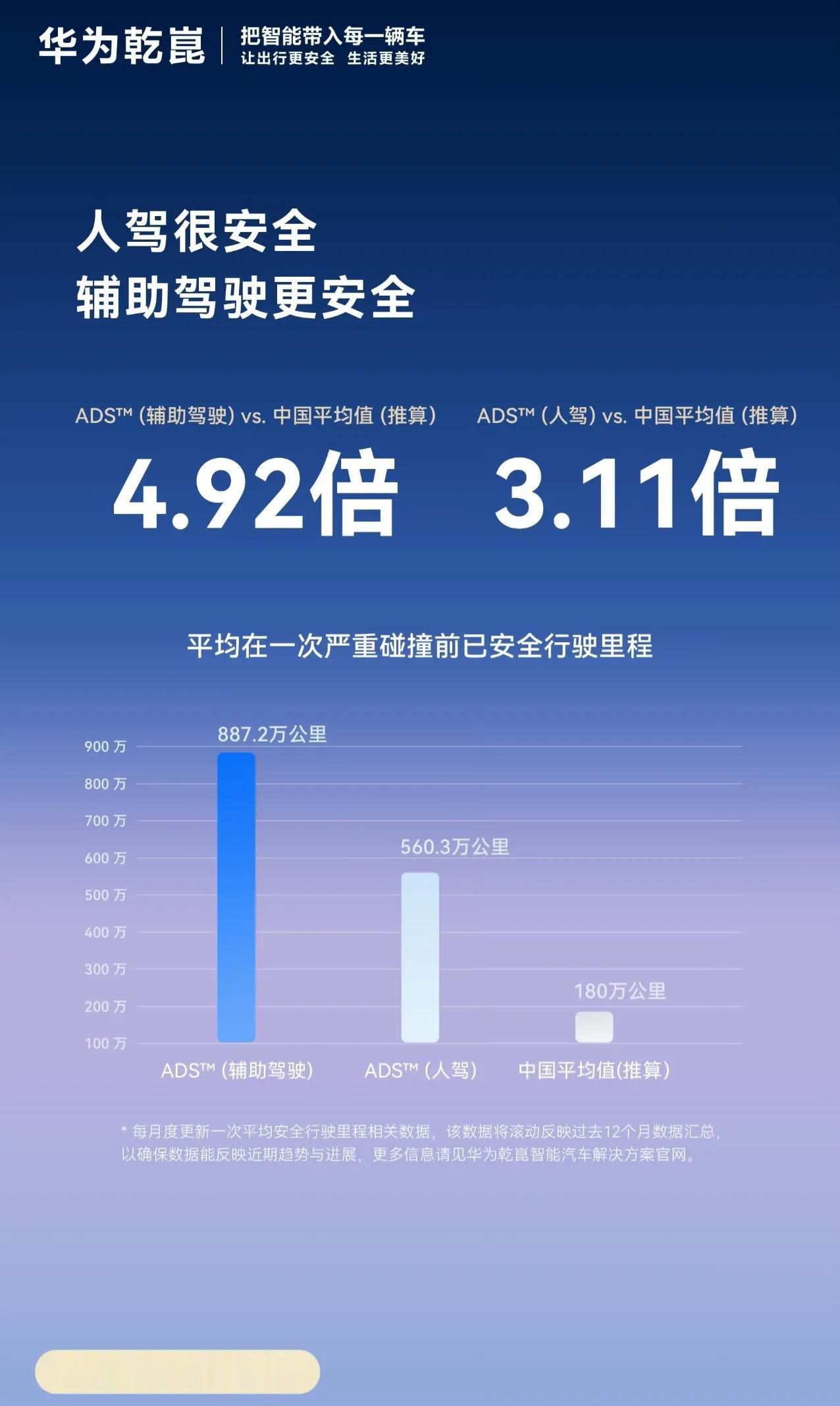 华为乾崑智驾的安全驾驶里程已经接近人驾的5倍了，相比迪子宣传天神之眼的目标是零事