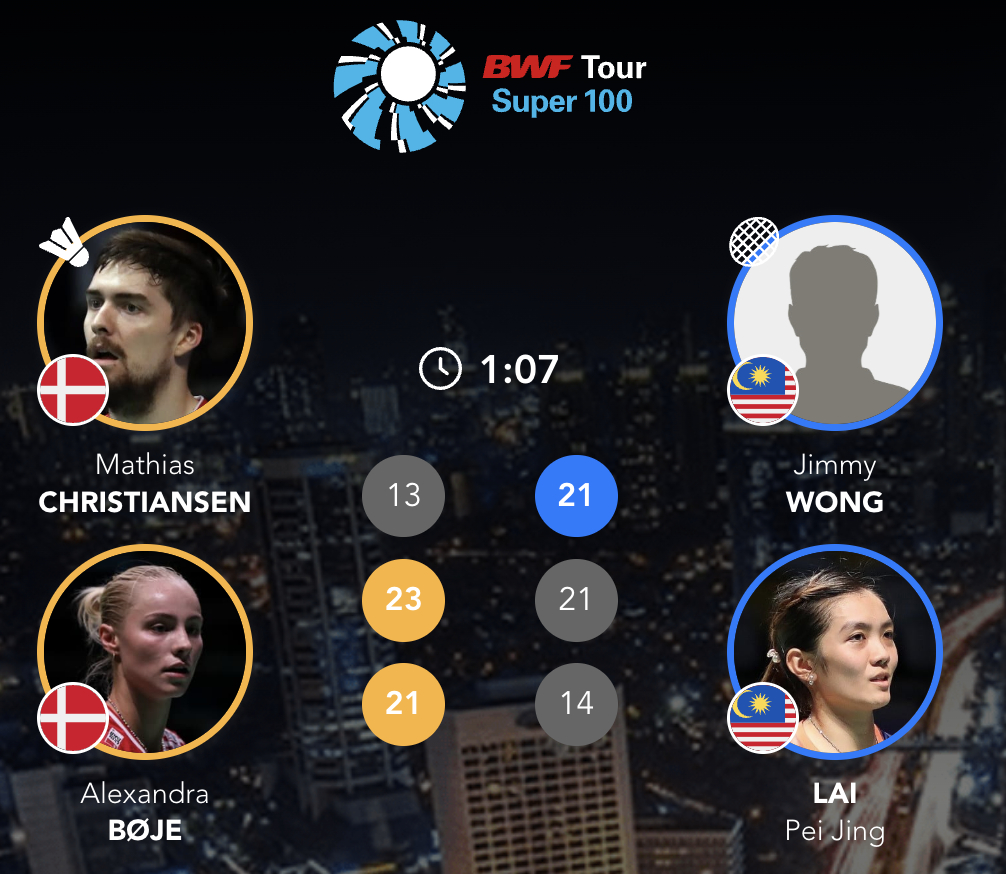 混双决赛：马蒂亚斯/博尔🇩🇰 13-21、23-21、21-14 🇲🇾黄