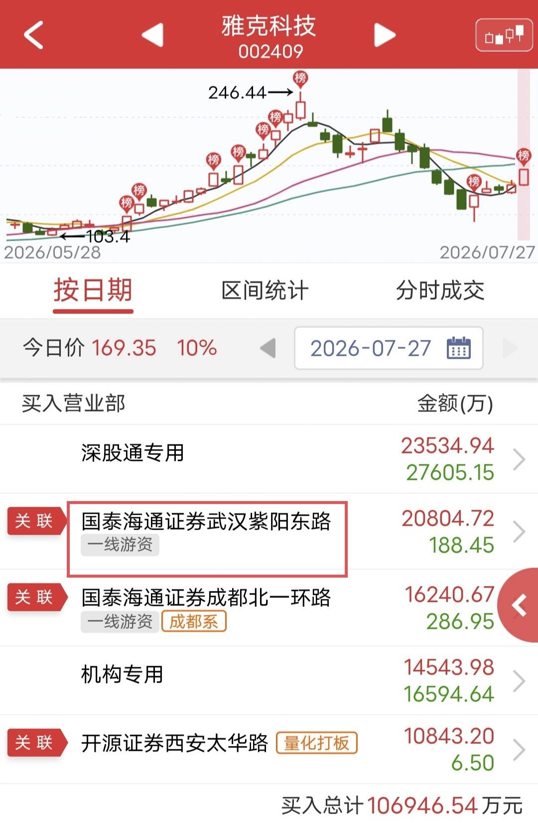 紫阳东路爆买2个亿！

今天雅克科技开盘涨停后被砸，尾盘回封。

盘后龙虎榜显示