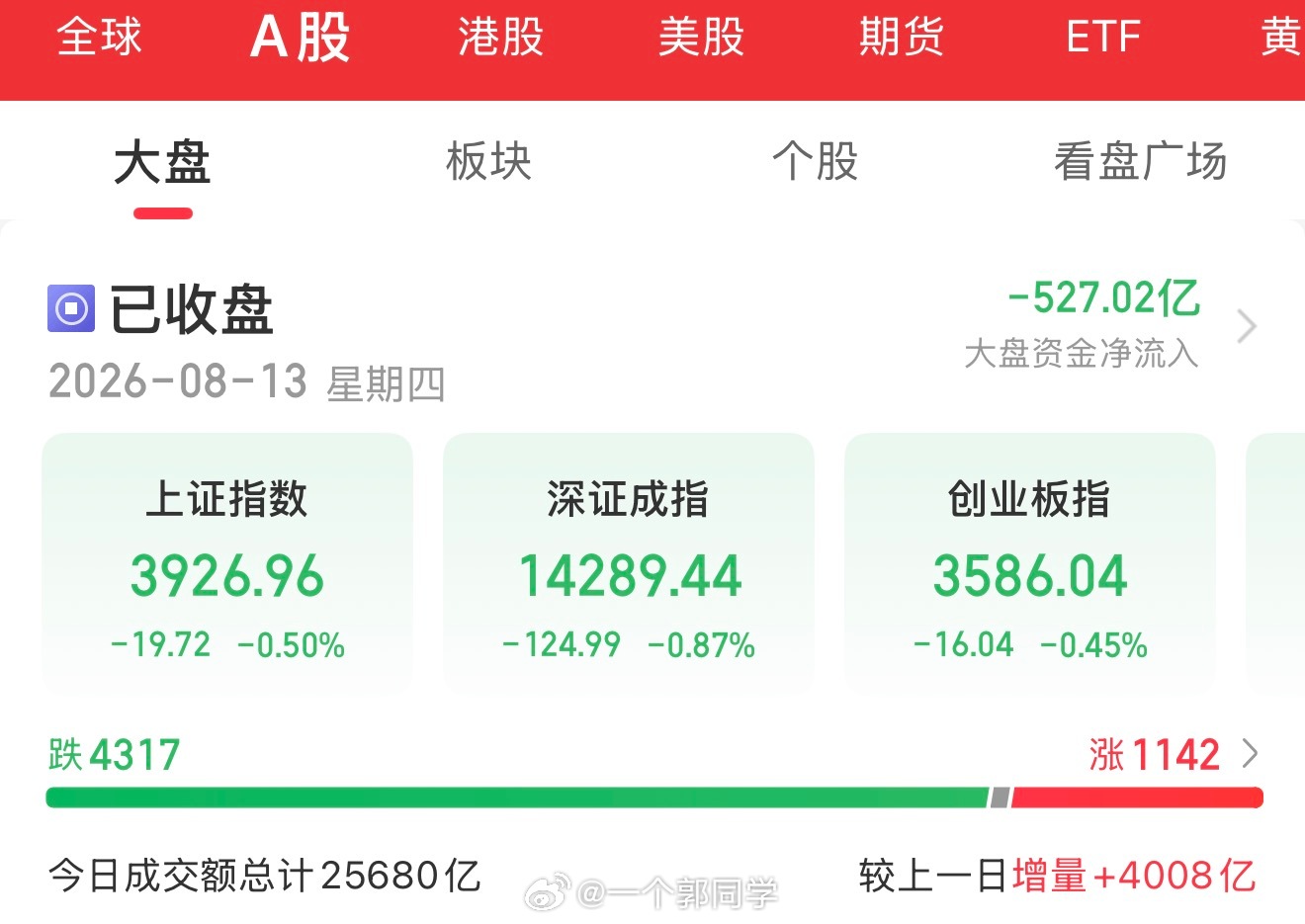 【8月13日盘后总结】📊📊 指数表现A股三大指数今日冲高回落，集体收跌。早盘