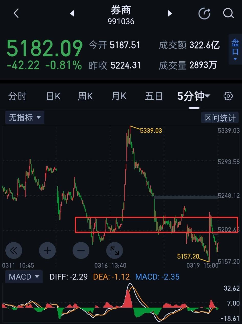 券商板块，筑底阶段任重道远。                          