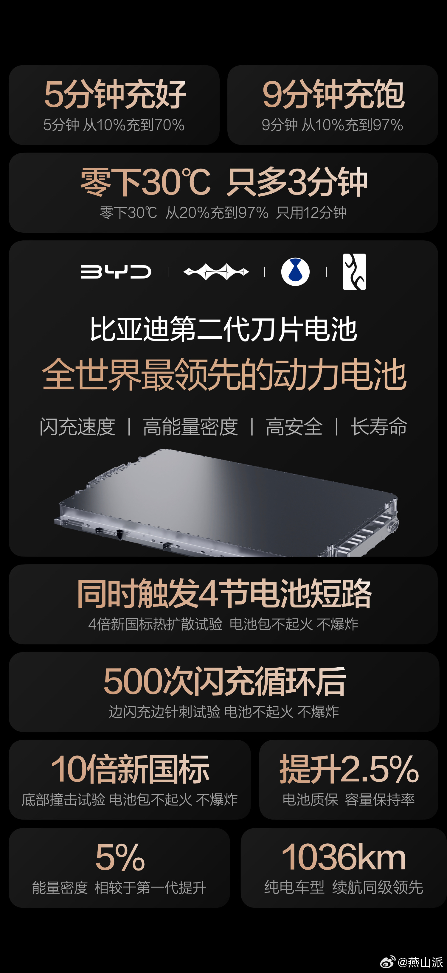 比亚迪硬核闪充技术树立行业新标杆！比亚迪的第二代刀片电池是真有东西，甚至说它把纯