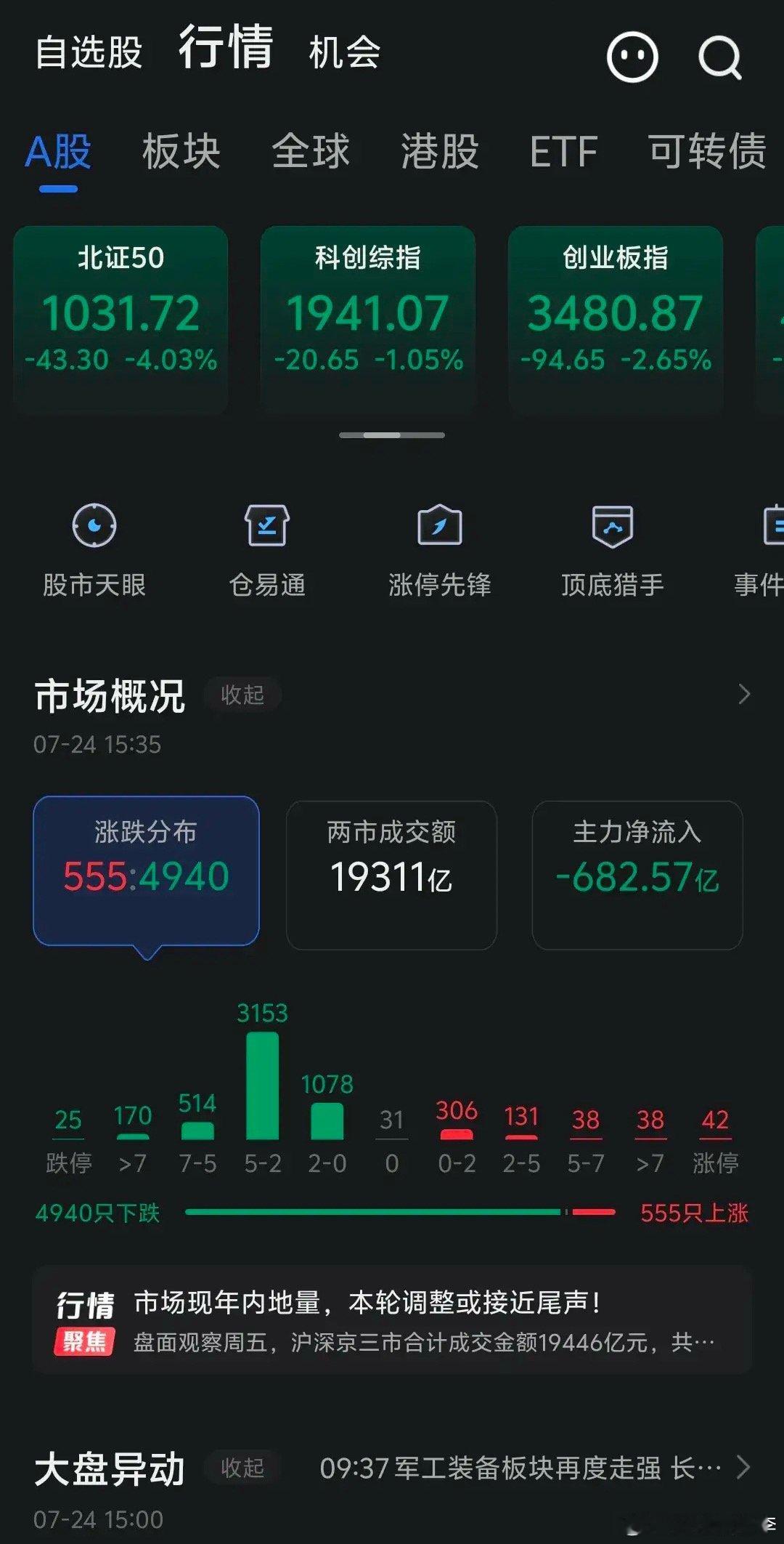 今天股市虽然三大指数跌幅不小，但没有出现恐慌性下跌，跌停的家数不多，科创板指数跌