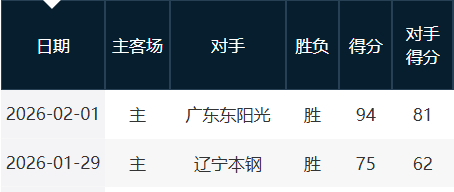 宁波最近两轮队史首胜广东队史首胜辽宁目前11胜创造队史新高，而且胜率回到了50%