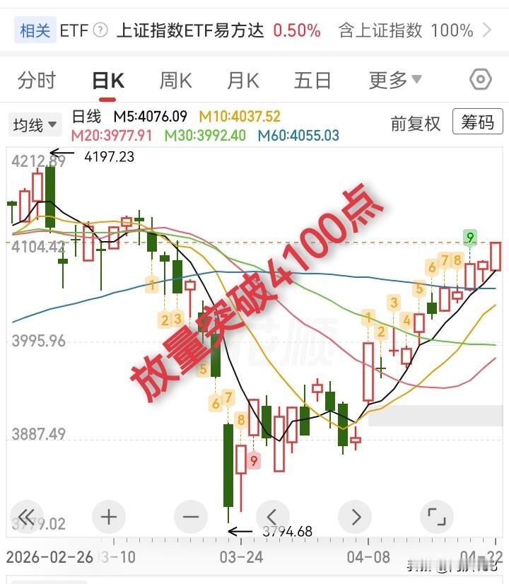 4.22收评，大盘放量突破，指数重新站上4100点，明天还有可能加速上涨！

昨
