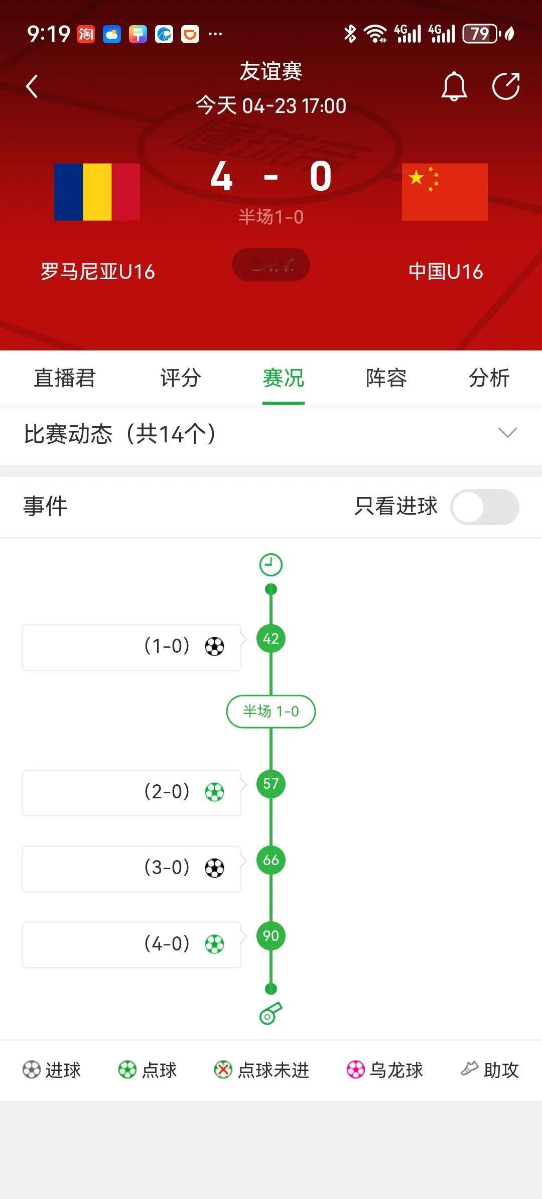 中国男足U16以0比4不敌罗马尼亚，这个比分固然是有点让人失望。又有不少网友开始