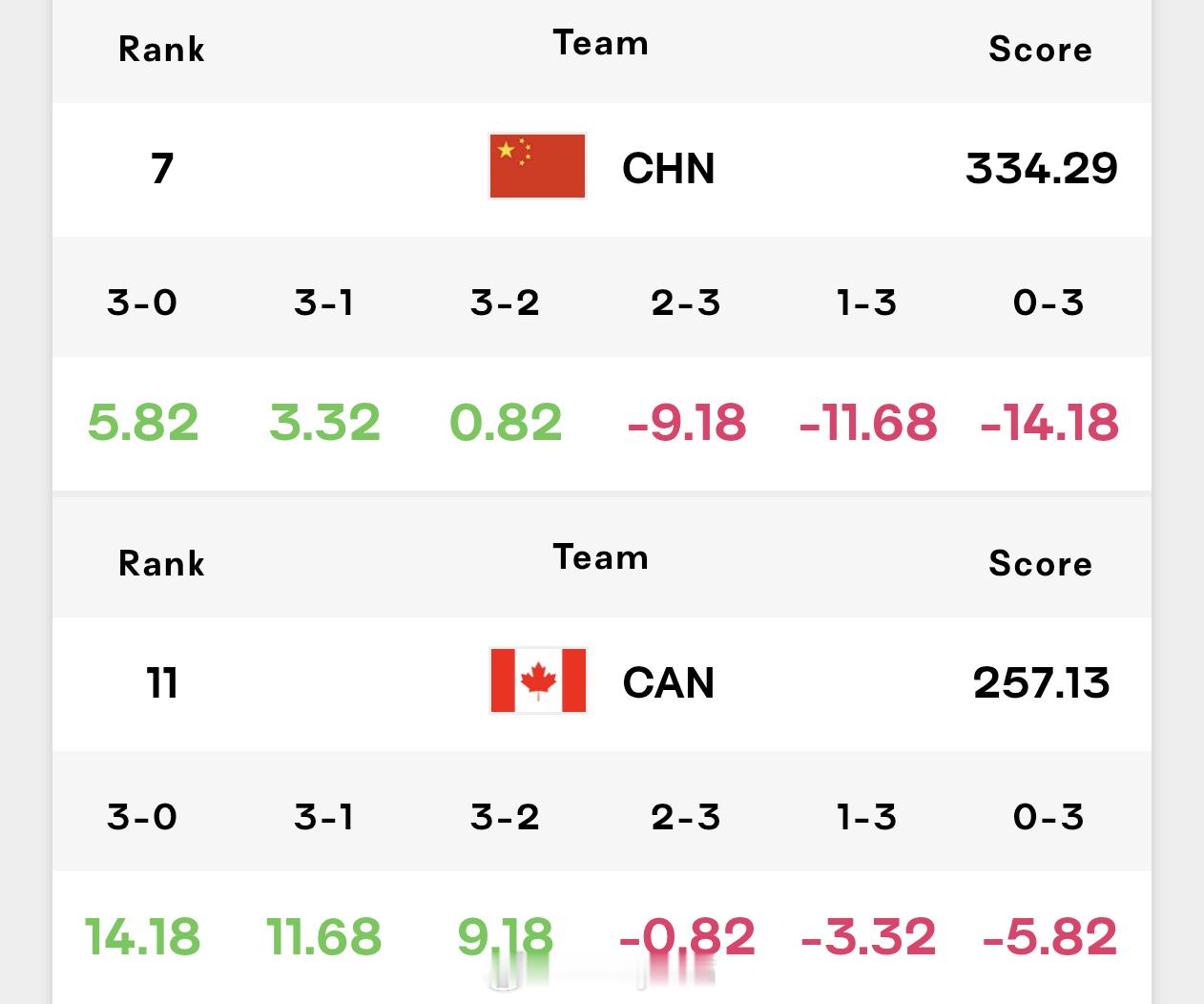 中国女排vs加拿大女排赛果积分变化⬇️，比赛将于今晚20：30进行2026年世界