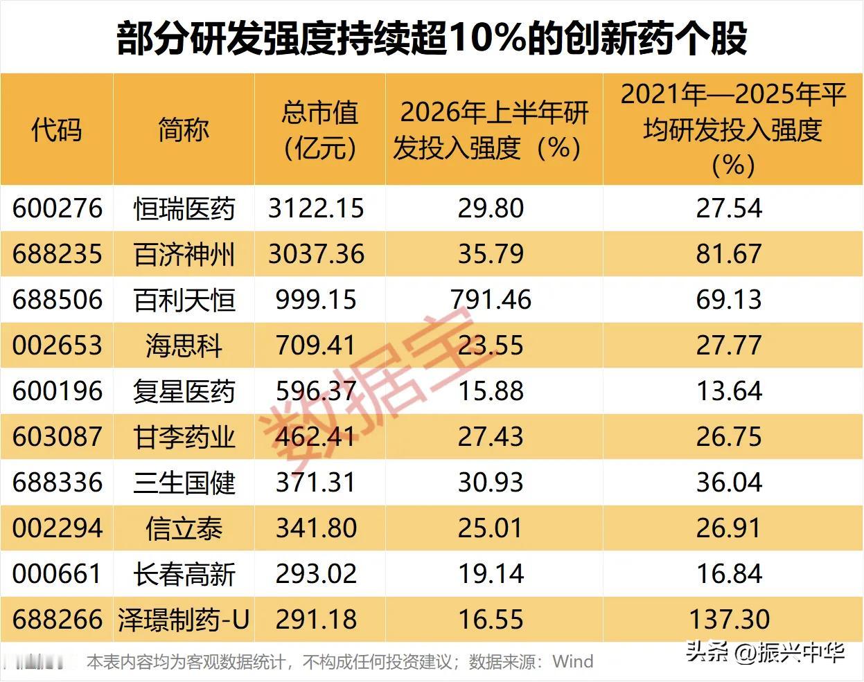 研发强度持续超10%的创新药公司！