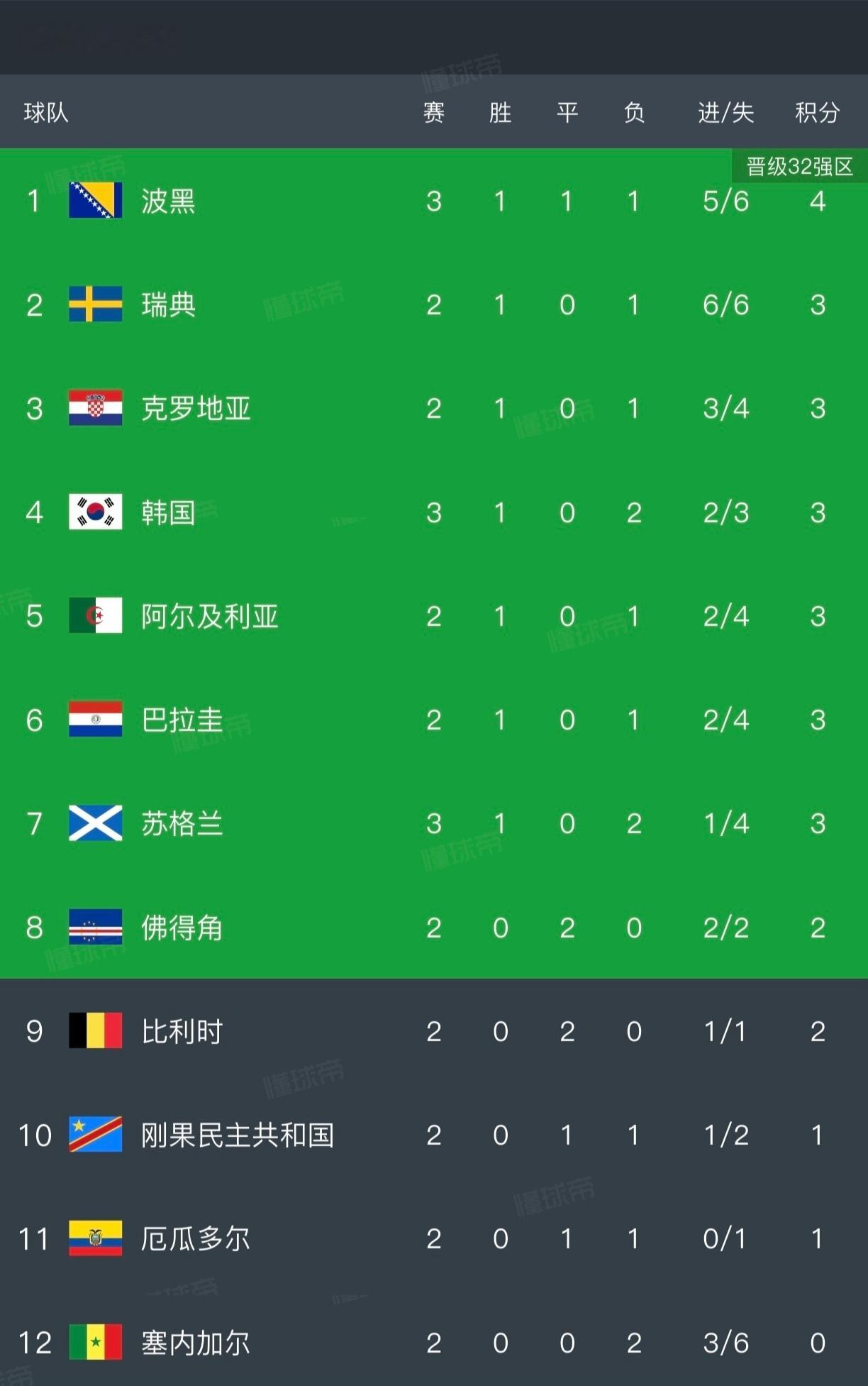 韩国爆冷不敌南非   苏格兰🏴󠁧󠁢󠁳󠁣󠁴󠁿可以收拾行李了，韩国🇰