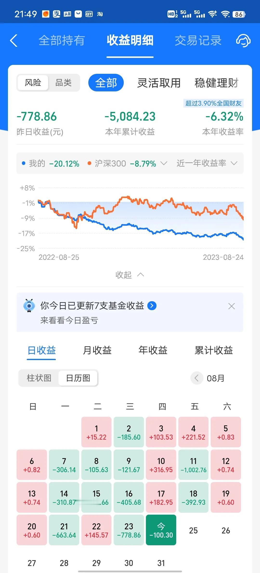 今天收益更新了，本来以为会红的，结果又吃面了。今天收益率为-0.12%，主要是石