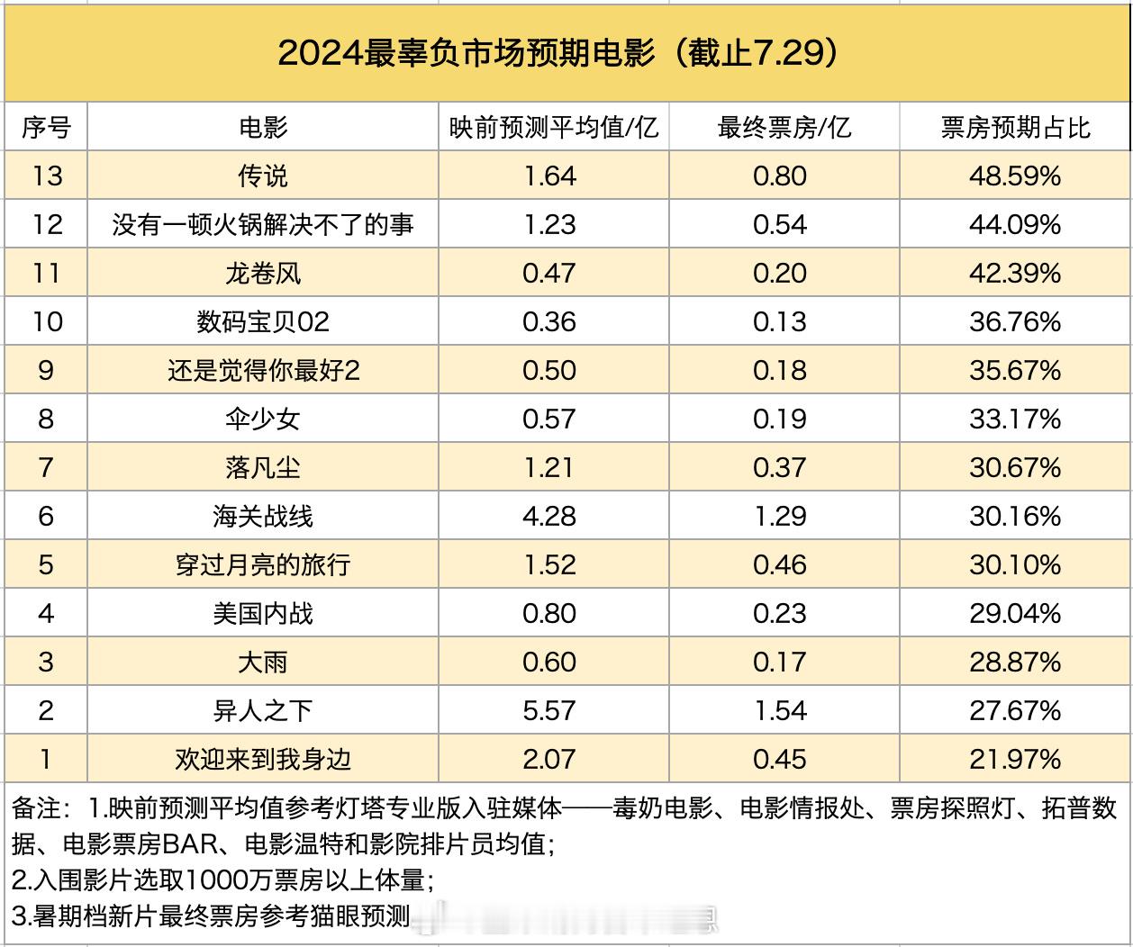 截止7月29日，2024年最辜负市场预期的13部电影：13.《传说》12.《没有