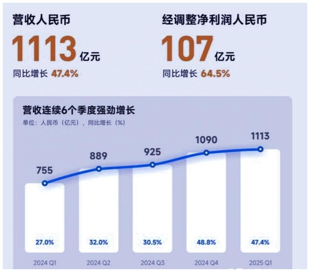 小米汽车首年卖出7.5万辆，亏损仅5亿！🚗 
这份财报直接让新能源车圈炸锅了。