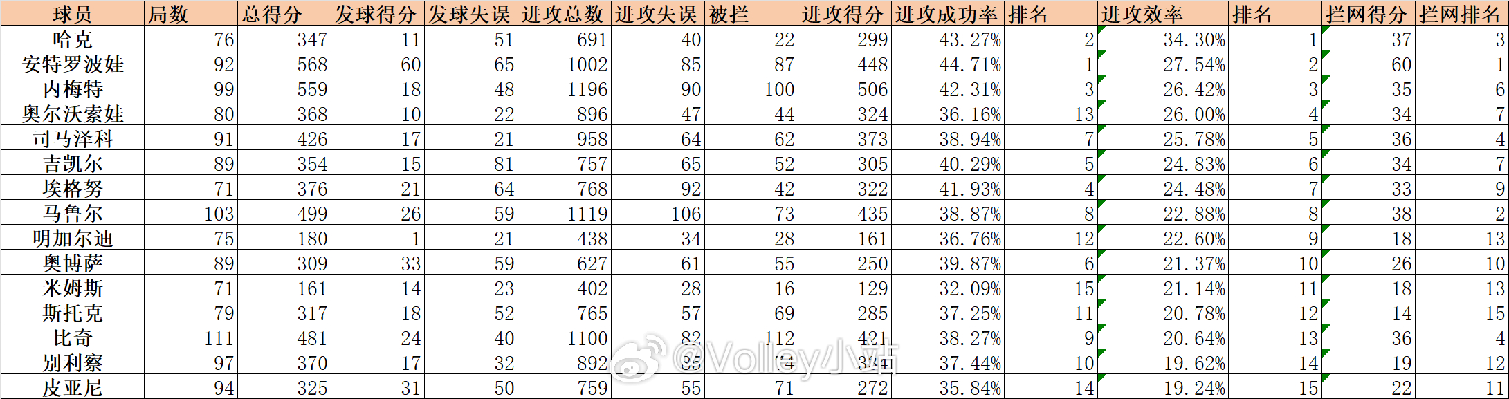 2024-2025赛季意甲女排联赛常规赛接应位置技术统计（扣球数大于400）  