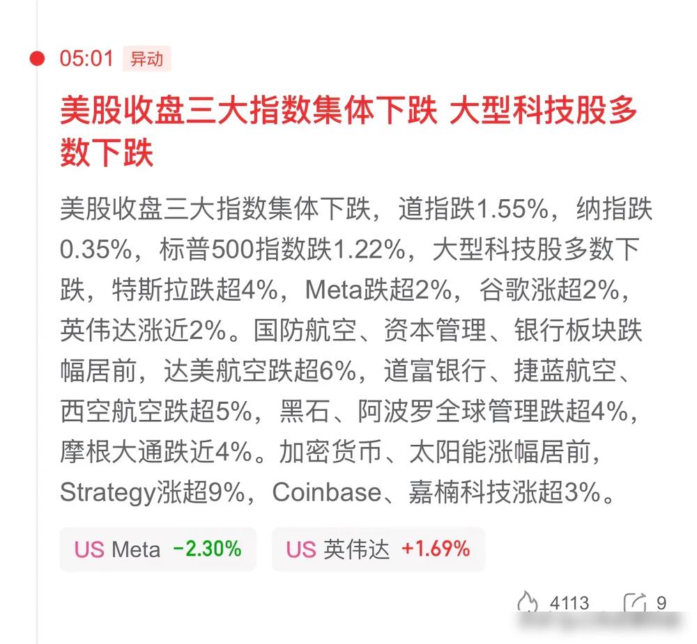 美股又崩了！道指跌1.55%，纳指微跌0.35%，但中概股硬气翻红，纳斯达克中国