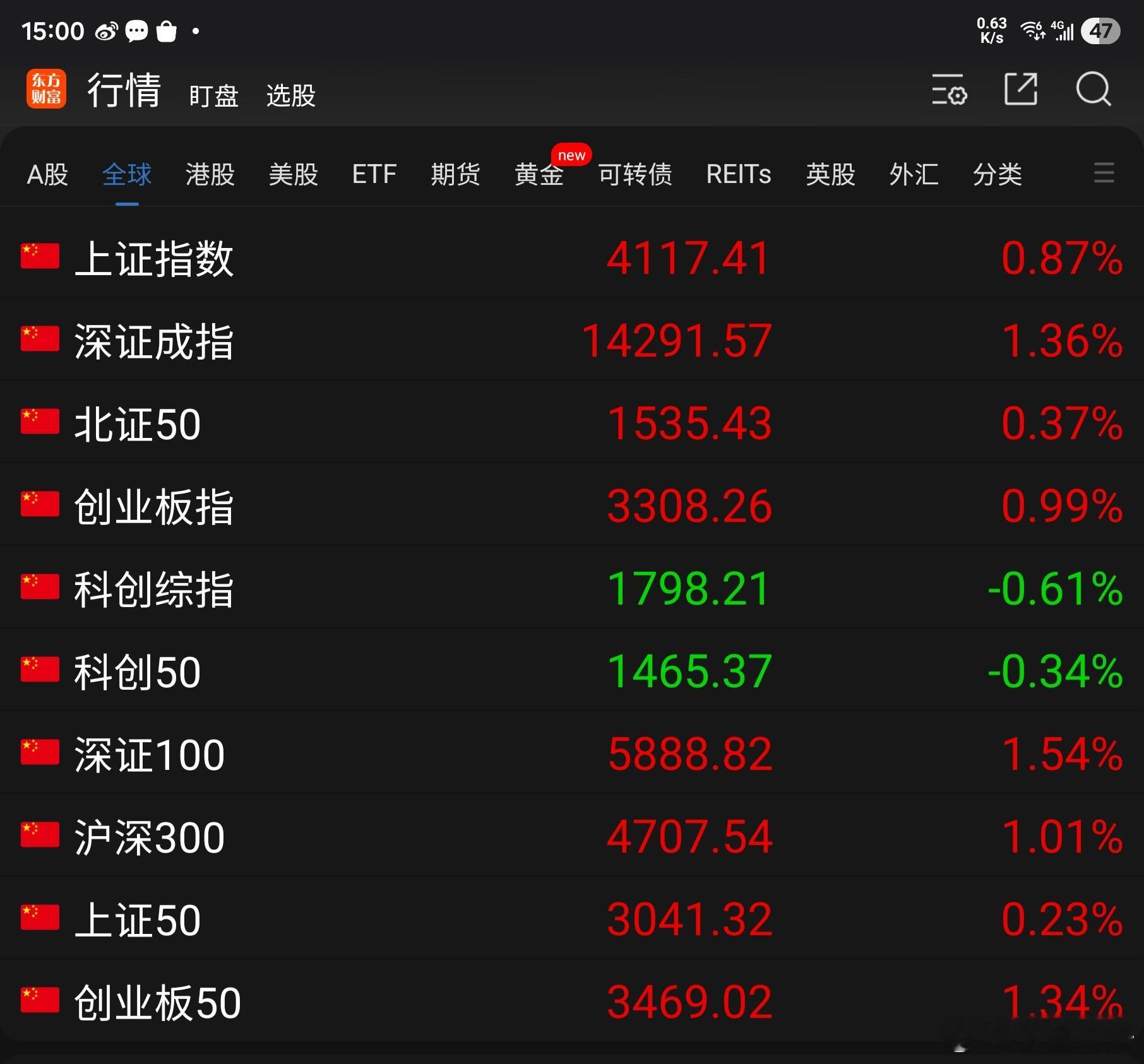 今天是A股春节长假后开市的第一天，实现了马年开门红：东方财富App显示的10项指