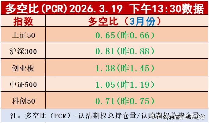 1点半板块多空比数据出来了，都在降低中，创业板指数还在强势区域，多头控制，上证5
