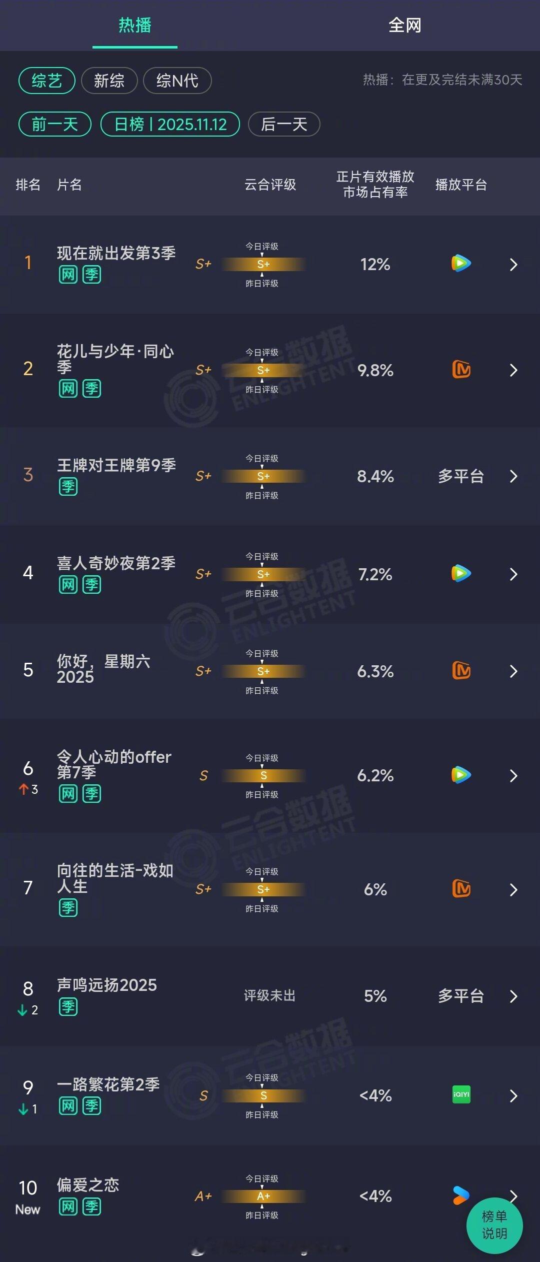 2025年11月12日云合综艺正片有效播放量市占率TOP101 现在就出发第3季