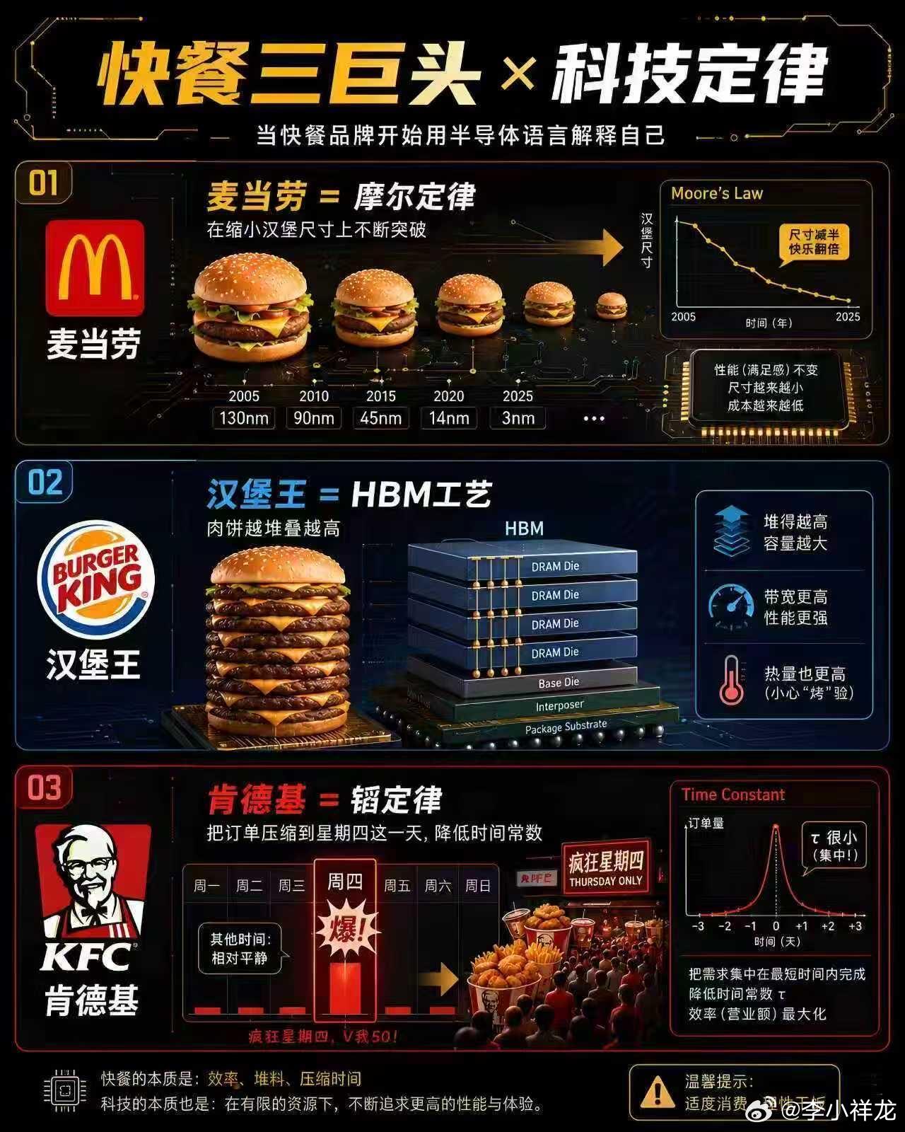 快餐三巨头 摩尔定律HBM韬定律快餐与科技看似毫无关系的两个领域，底层逻辑却是相