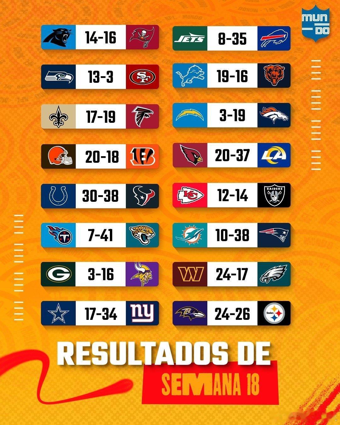 2025-2026赛季 第18周赛果和美联国联最佳球员。  