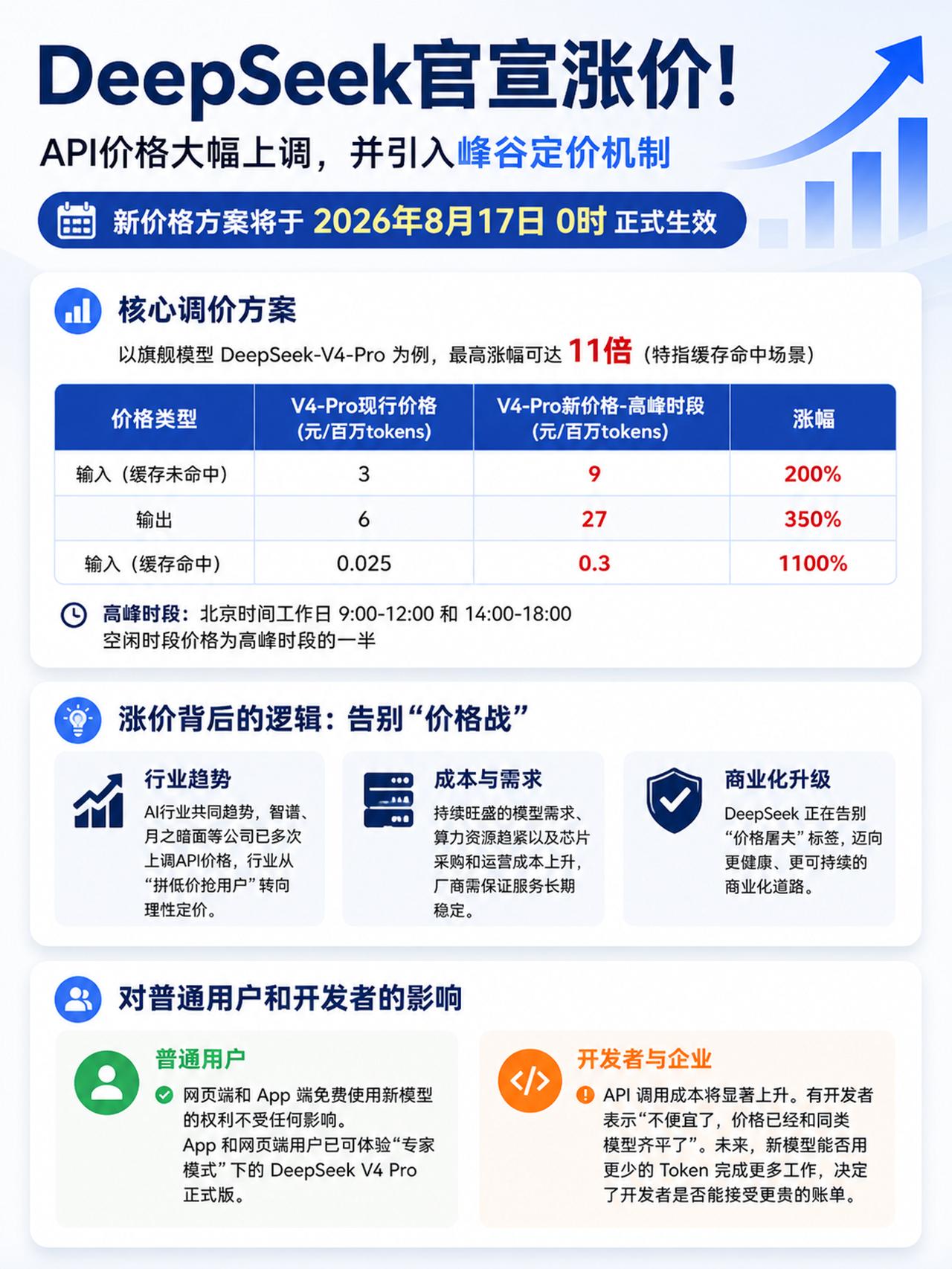 DeepSeek  API价格大幅上调DeepSeek 大模型