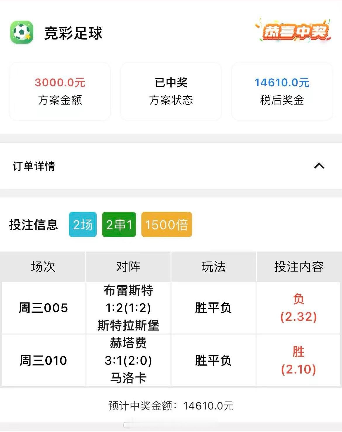 内部稳单直接起飞，收下1.4万喜提红单🎉👏👏👏 