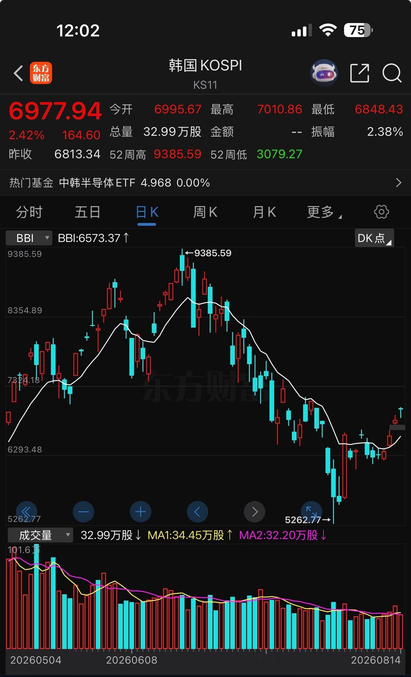 韩国股指从低点涨了32%，直接从技术性熊市转到了技术性牛市这个国家太好赌了，所幸