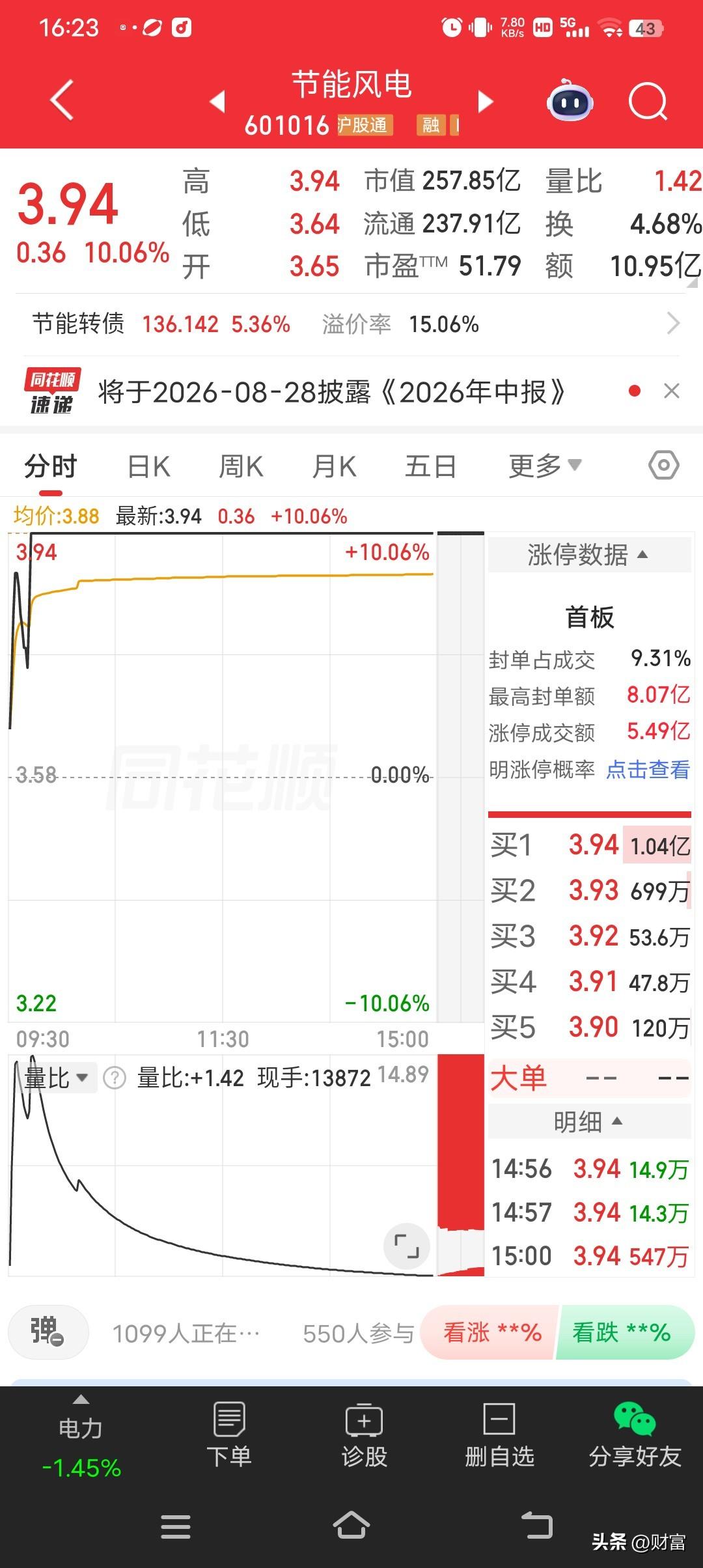 6月26日，节能风电，9点31分直线封死涨停，收盘报3.94元，涨幅10.06%