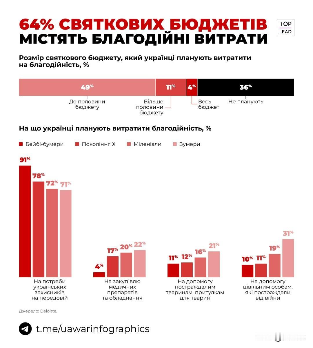 64%的乌克兰民众计划将节日预算用于公益捐赠。最受欢迎的捐赠用途是支援乌克兰前线