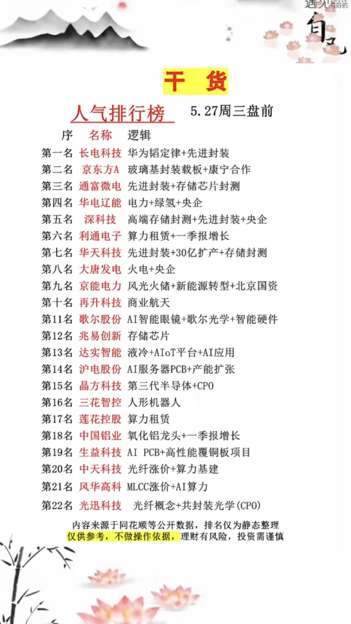 5.27周三  市场热议+人气热度榜！

1.华为韬定律+先进封装
2.电力+绿