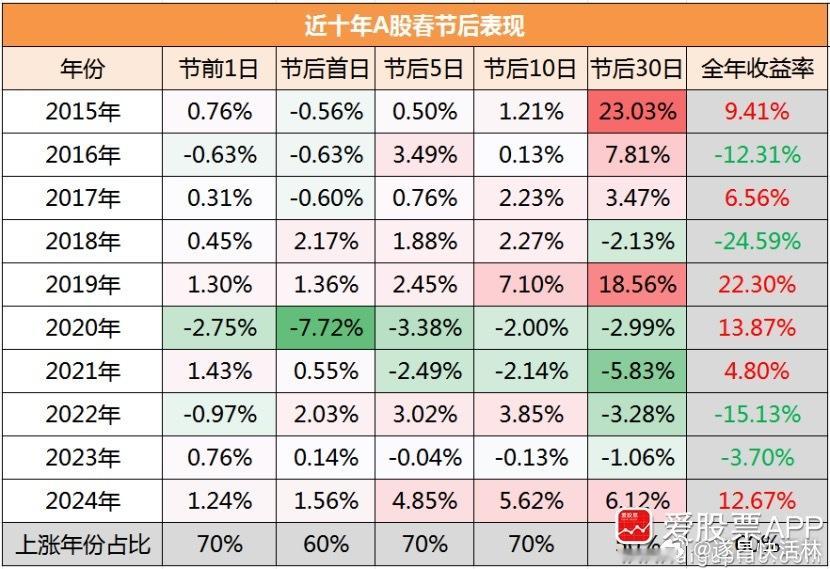 a股  财经  【春节后A股将会如何演绎？数据：节后5日和10日的上涨概率达到了