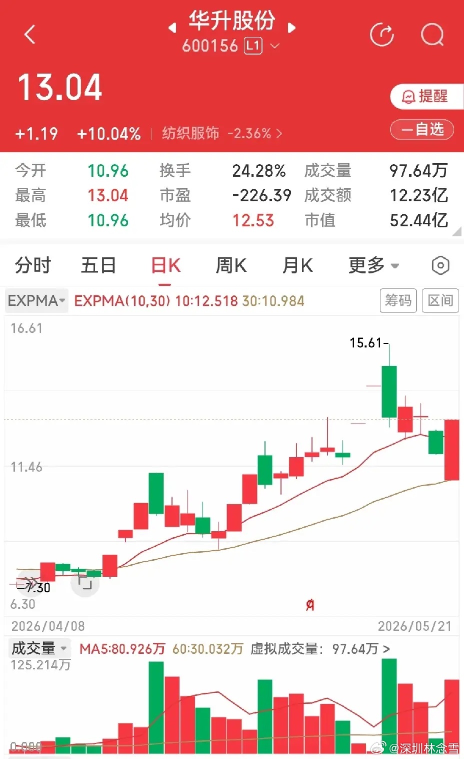 华升股份与京能电力，都是头一天跌停，第二天涨停，而且还都是大幅度低开的长阳线，有