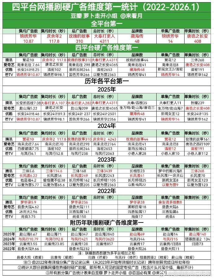 生命树打破爱奇艺品牌数史冠杨紫胡歌扛招商 杨紫胡歌扛招商，生命树打破爱奇艺品牌数