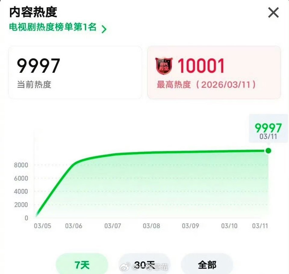 张凌赫、田曦薇《逐玉》爱奇艺站内热度已破万 