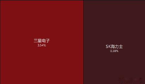 【韩股冲高回落涨幅收窄 ，三星电子涨超3%，SK海力士小幅上涨；日本股市休市3天