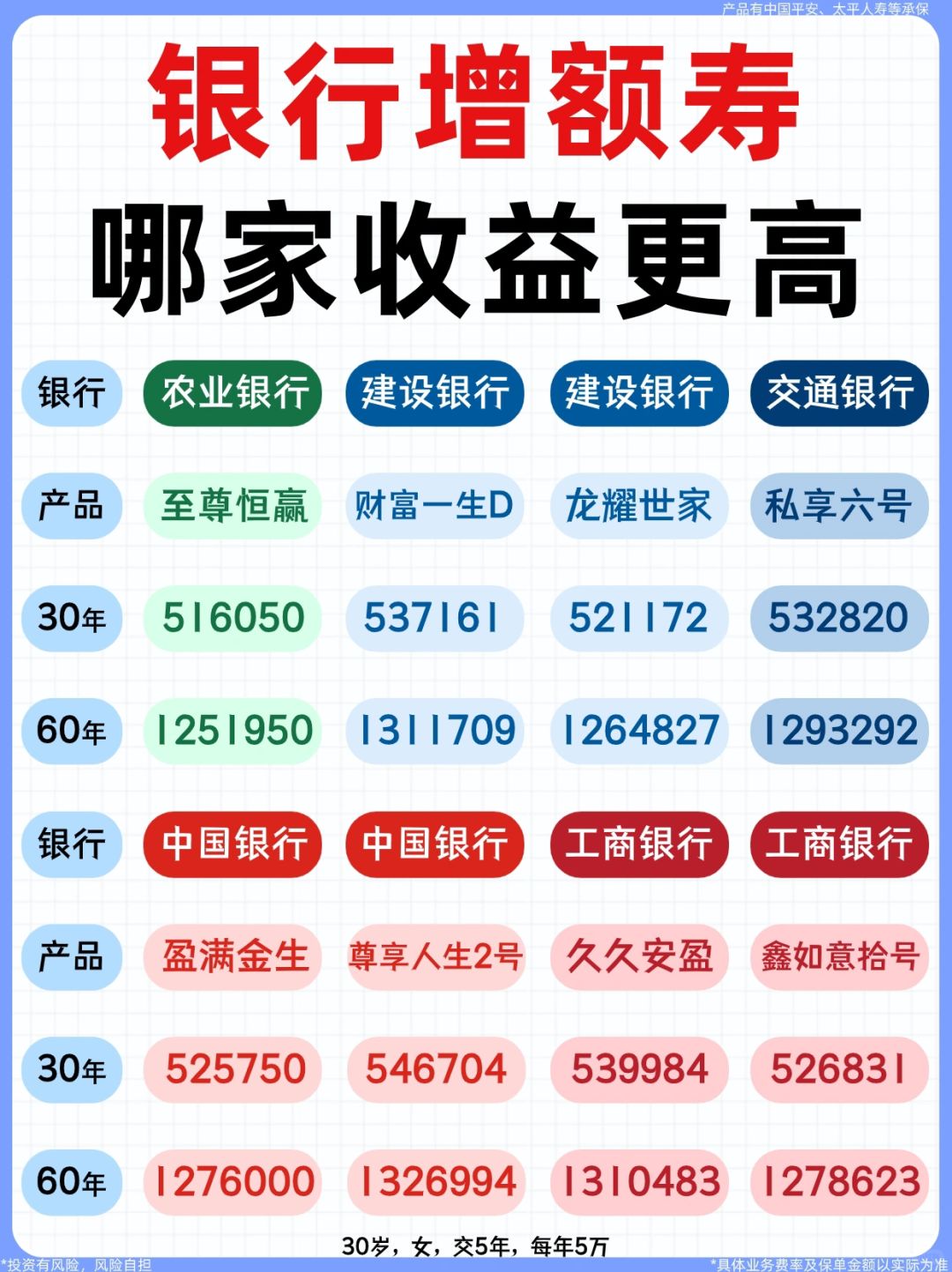 5大银行狂推的增额寿🔥不懂千万不要乱买