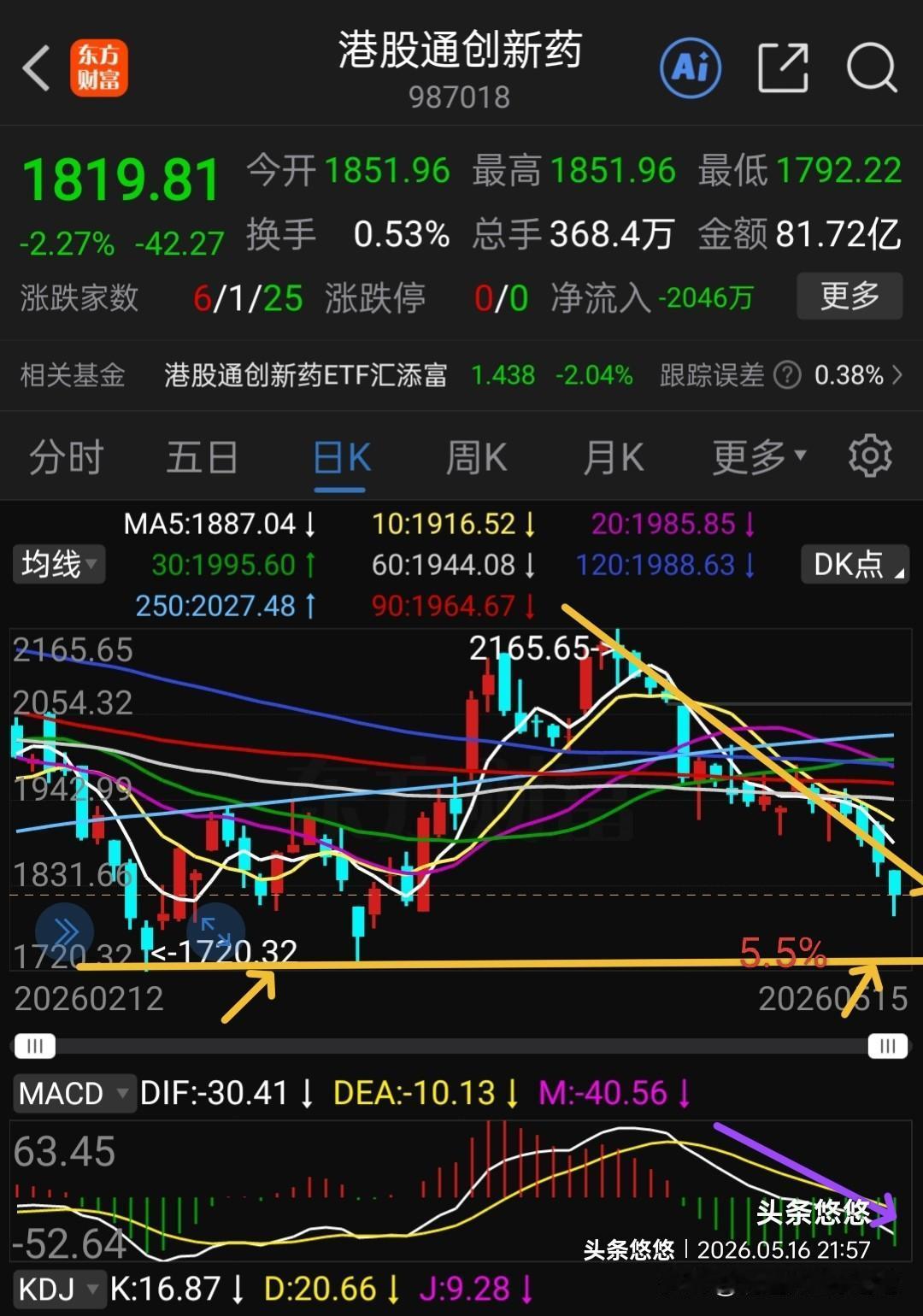 下周港股通创新药继续探底。创新药多数人的心结，钟情与烦恼一直在陪伴，港股通创新药